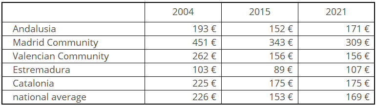 Grond kopen in Spanje