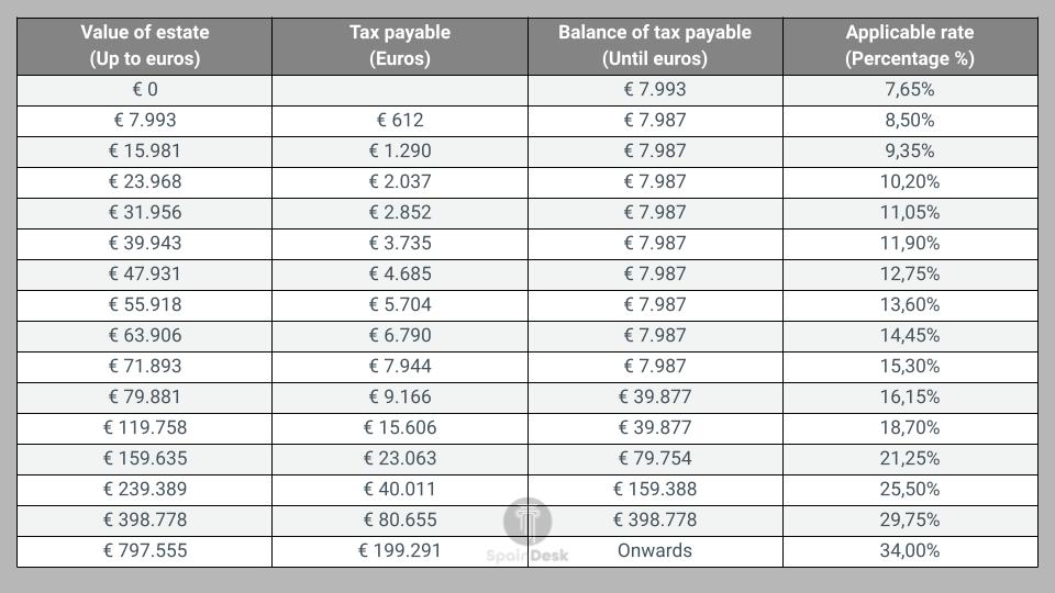 Inheritance Tax Table