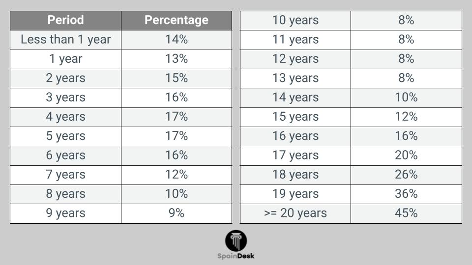 Plusvalia Tax Table