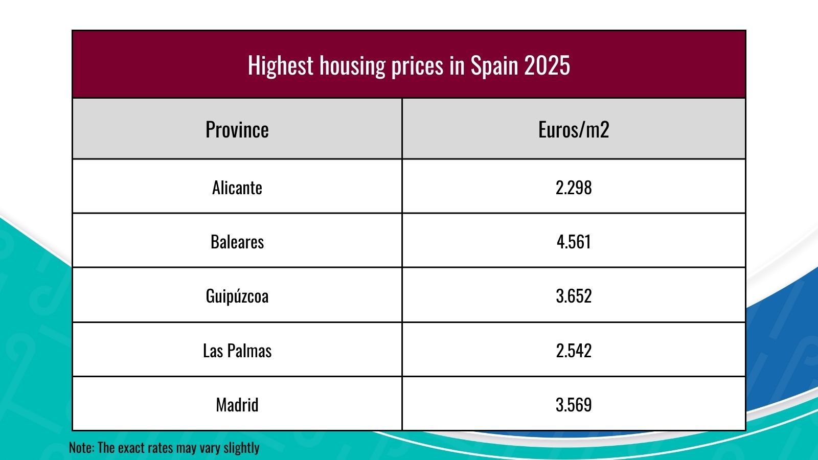 Land in Spain: Here are the most expensive places